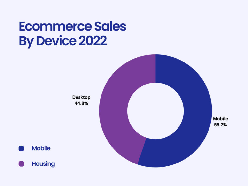 Ecommerce Sales By Device 2022
